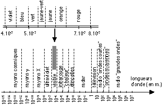 figure 6: �tendue des ondes �lectromagn�tiques