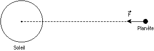 Figure 1: la force d'attraction gravitationnelle
