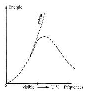 figure 4: catastrophe ultraviolette