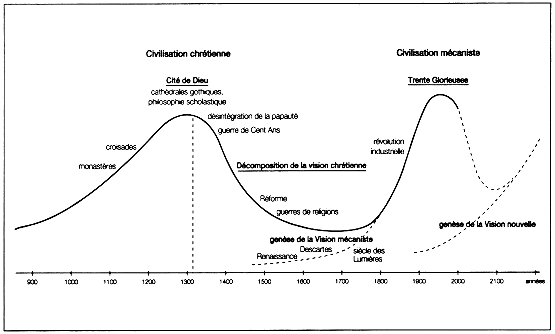 Figure 20 : trajectoire de l'Occident