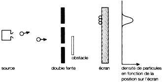 Figure 6: expérience à deux fentes avec des particules quantiques, une fente étant obturée